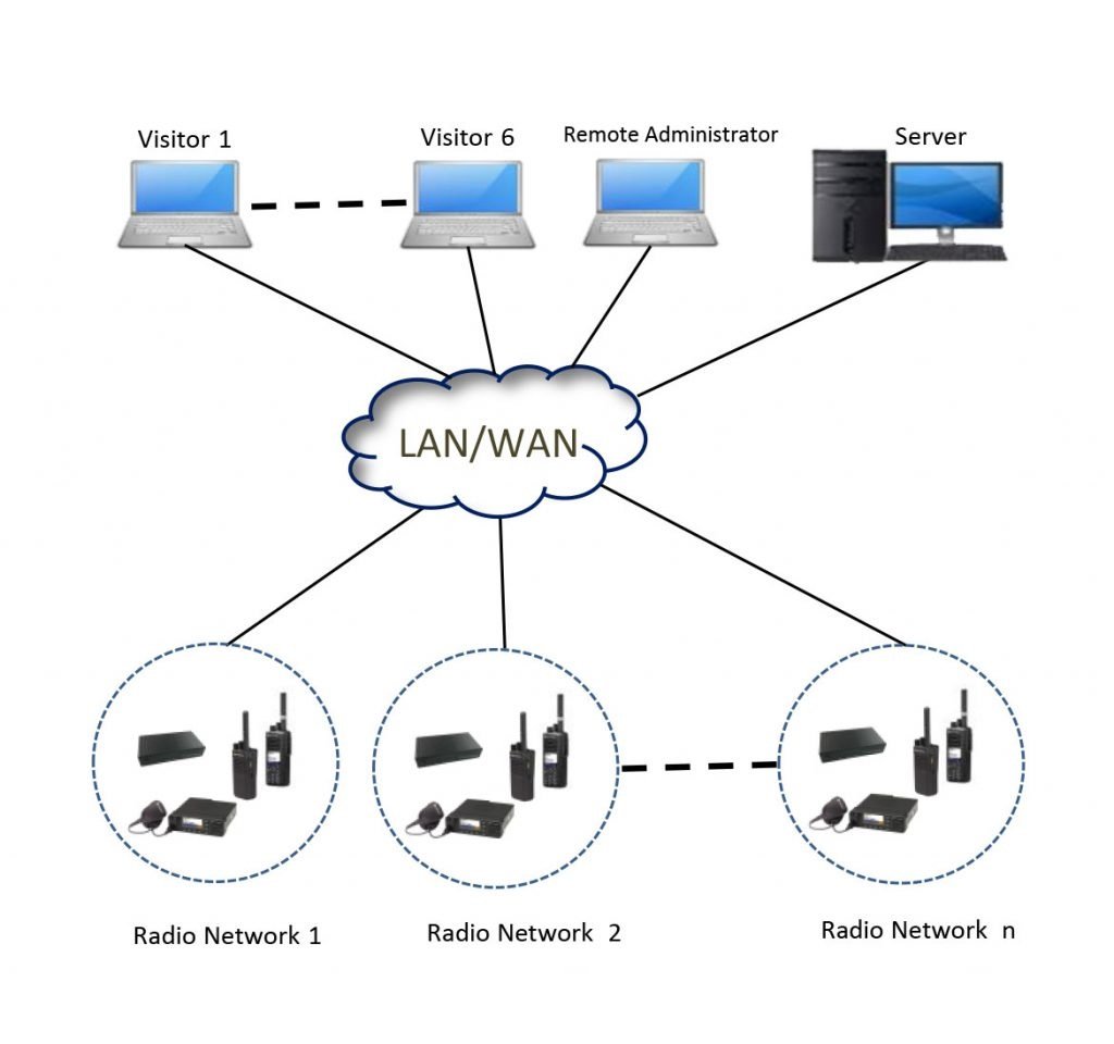 Radio Over Internet Protocol
